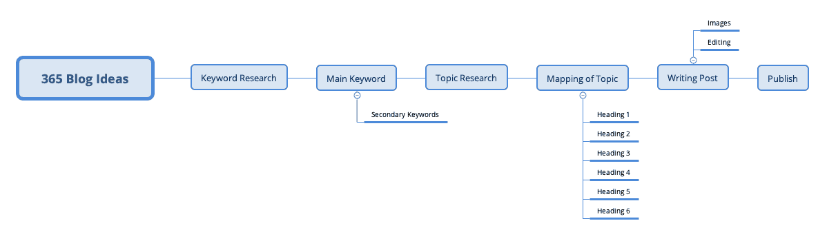 Blog Planning Map