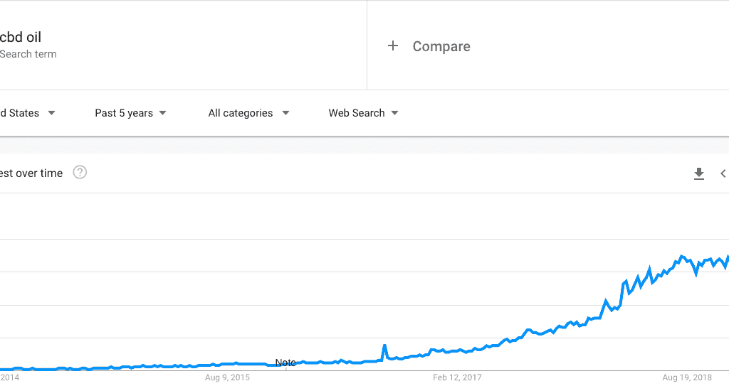 CBD oil google trends