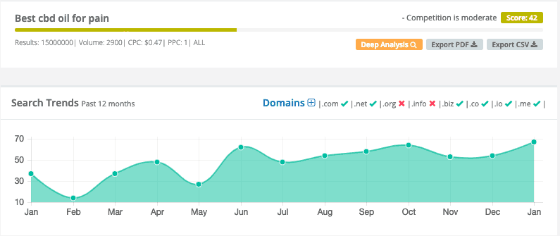 best cbd oil for pain search trends