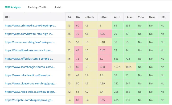 Detailed serp results for rank higher in google