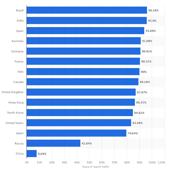 Google search engine market share