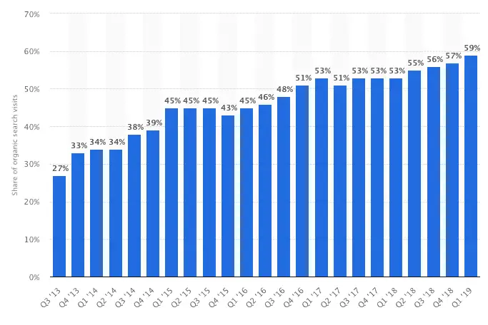 Mobile share of organic traffic from 2013 to 2019