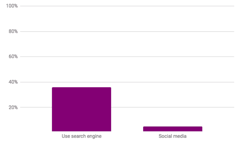 Search Engine vs social for search
