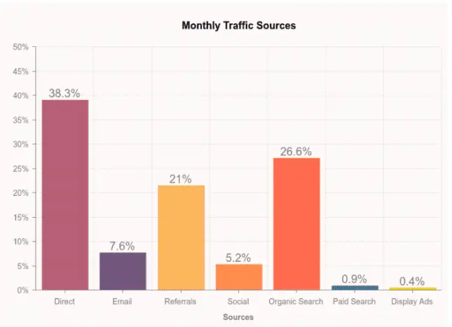 Smart Insights - Top Traffic Sources Study