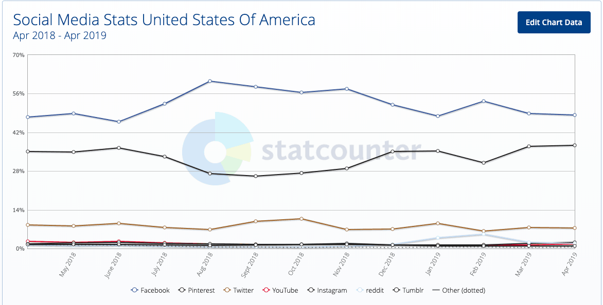 Social Media Stats Apr 2018-2019 - Statcounter