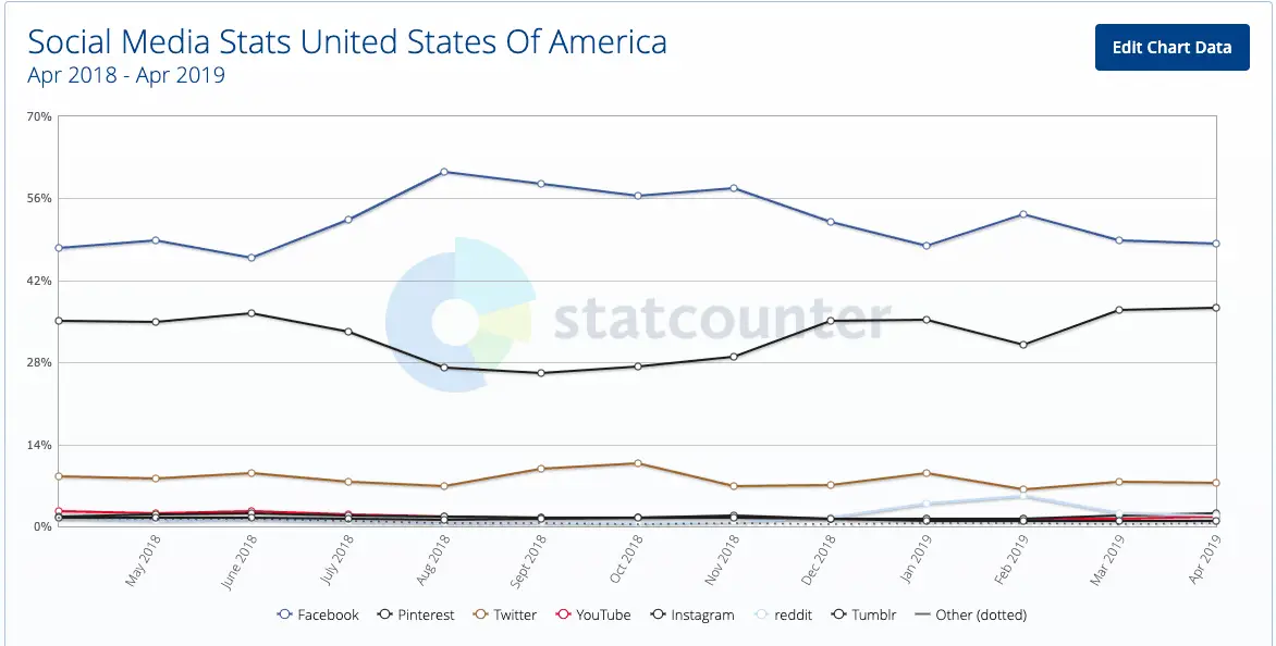 Social Media Stats Apr 2018-2019 - Statcounter