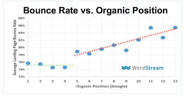 bounce rate vs organic ranking position