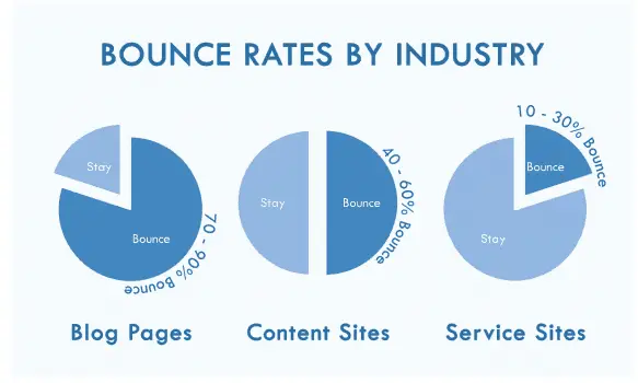 bounce rates by industry