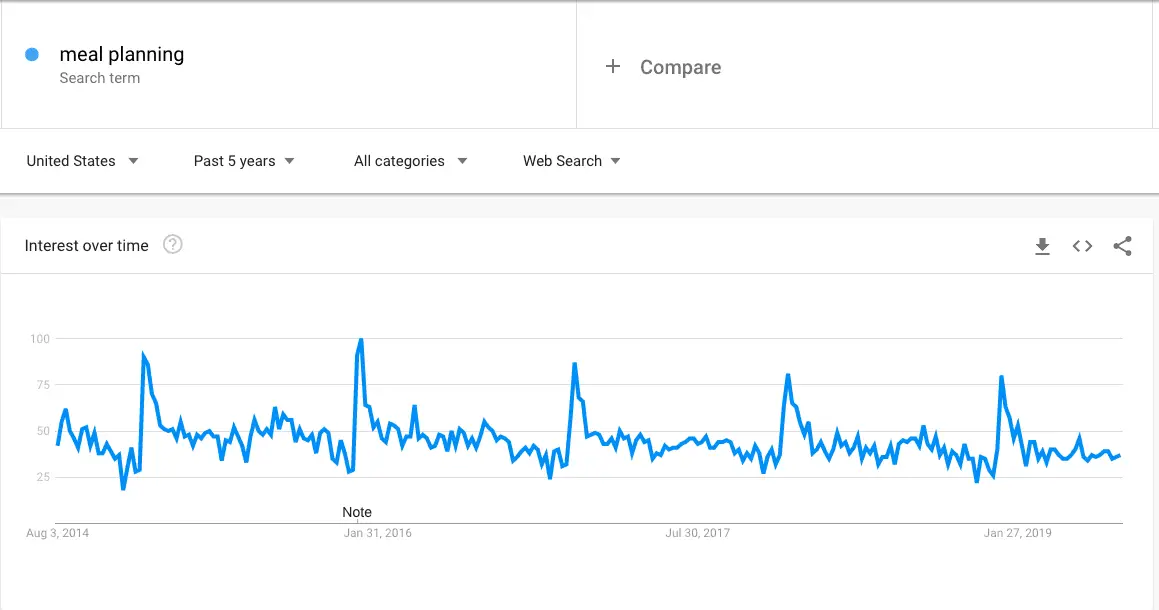 Meal planning - Google Trends