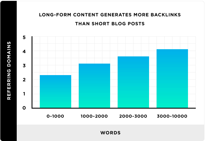 long-form content Backlinko