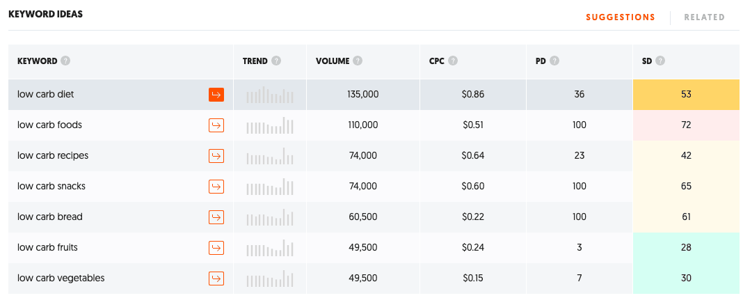 low carb - keyword ideas