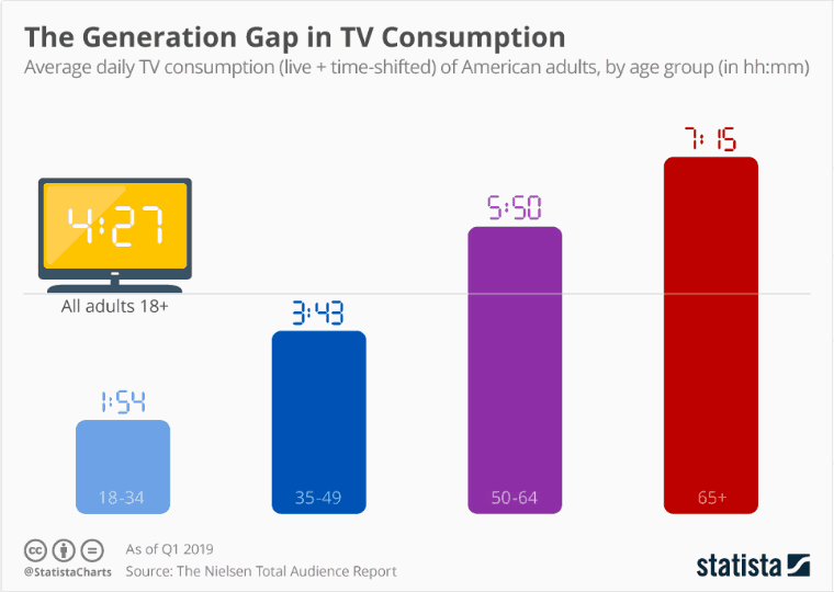 TV consumption by age group graph