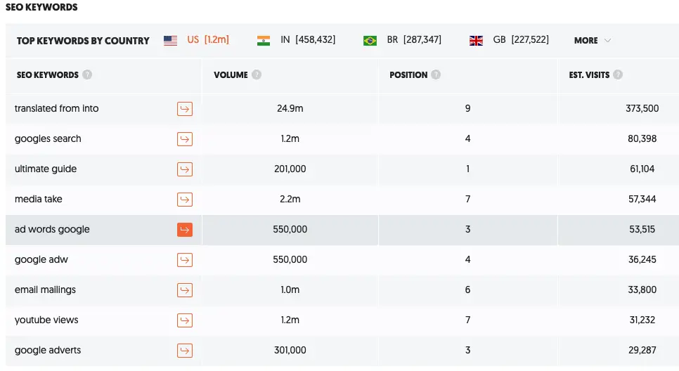 Rank check for Neilpatel-com