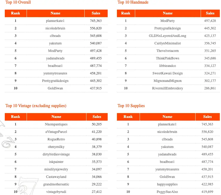 Top 10 Sellers - 4 categories - Craftcount