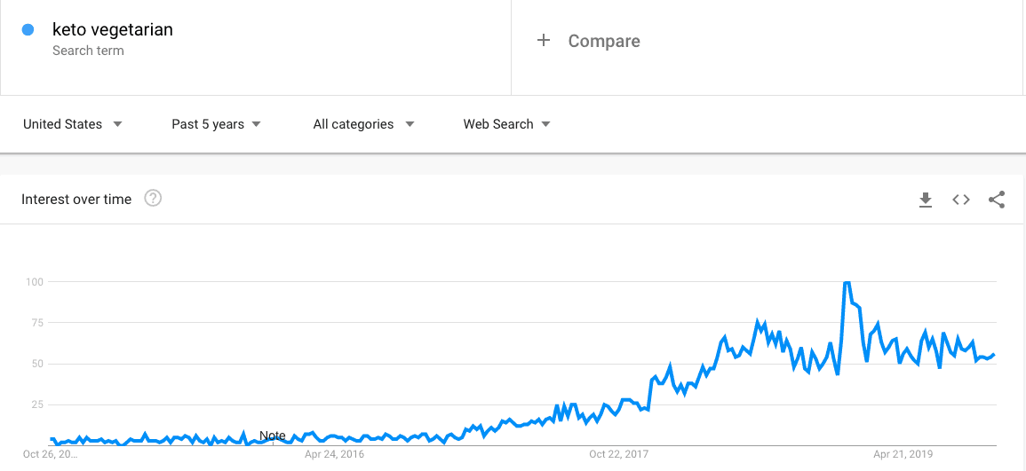 keto vegetarian - Google trends