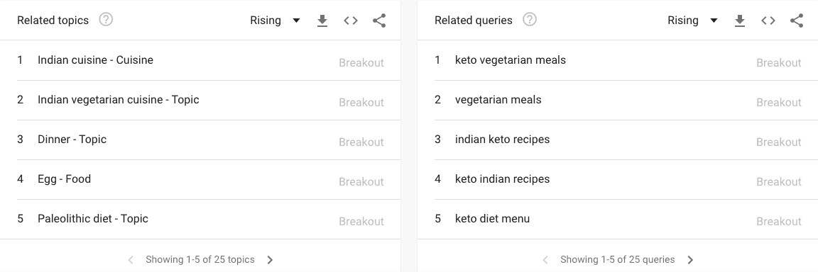 keto vegetarian - related topics - Google trends