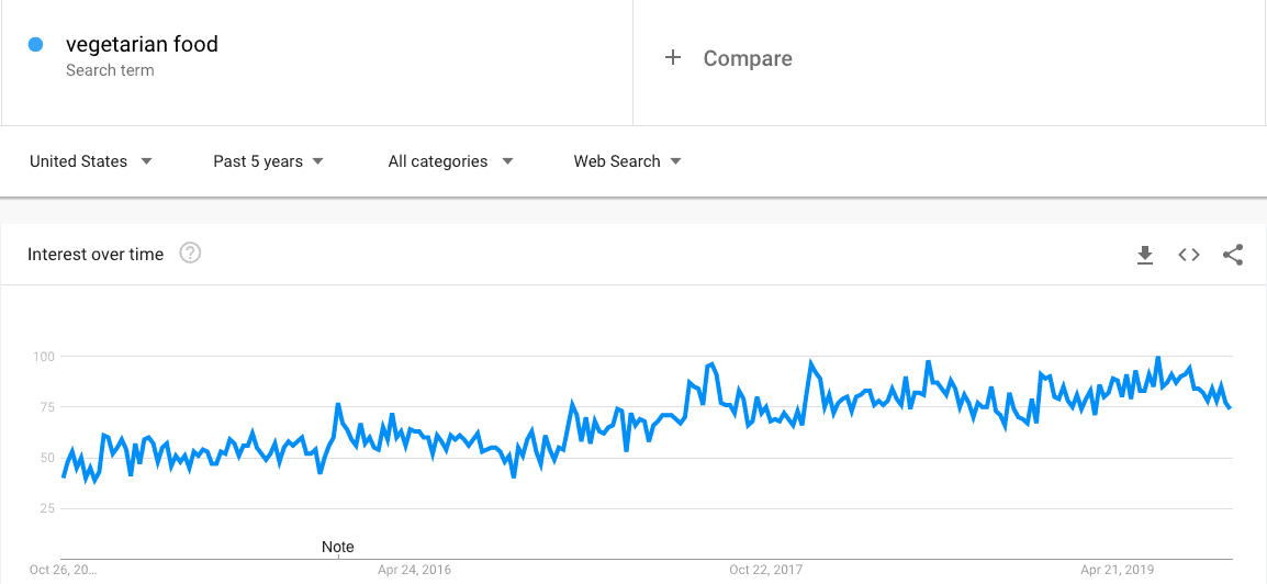 vegetarian food - Google Trends