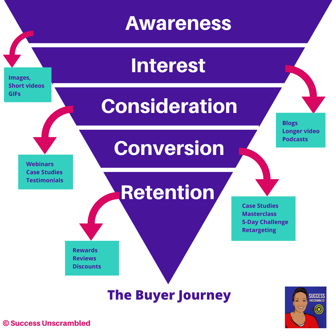 The Buyer's Journey