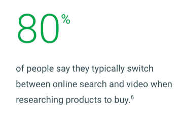 80 percent switch between online search and video