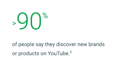 90 percent discover new brands on YouTube