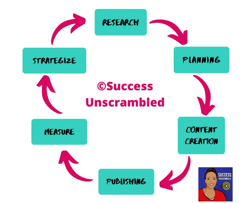 Content Marketing Strategy Cycle-1