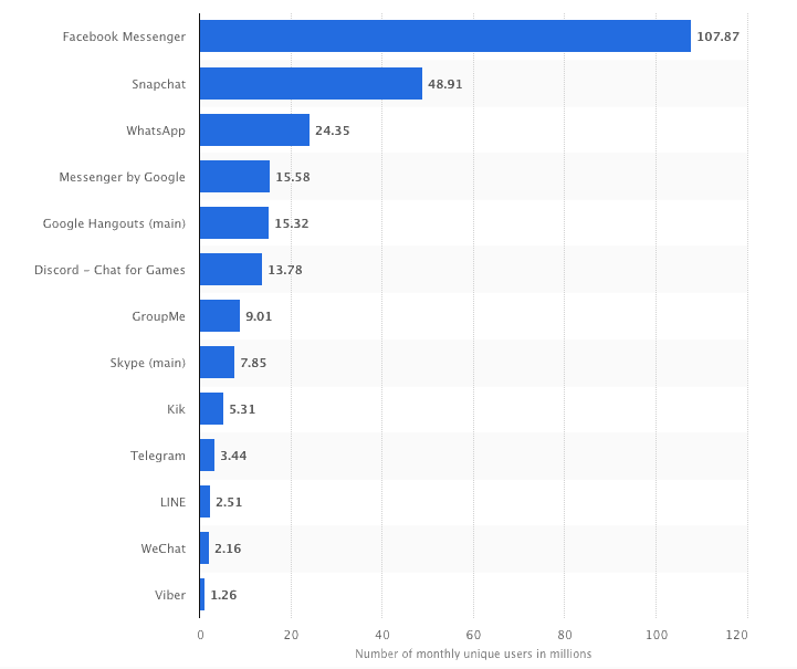 June 2019 mobile messaging apps - US