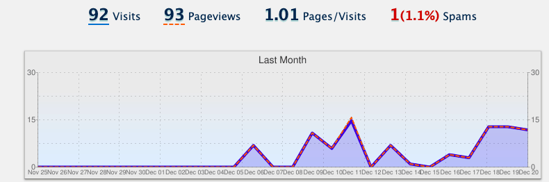 Missinglettr URL shortener resulting clicks