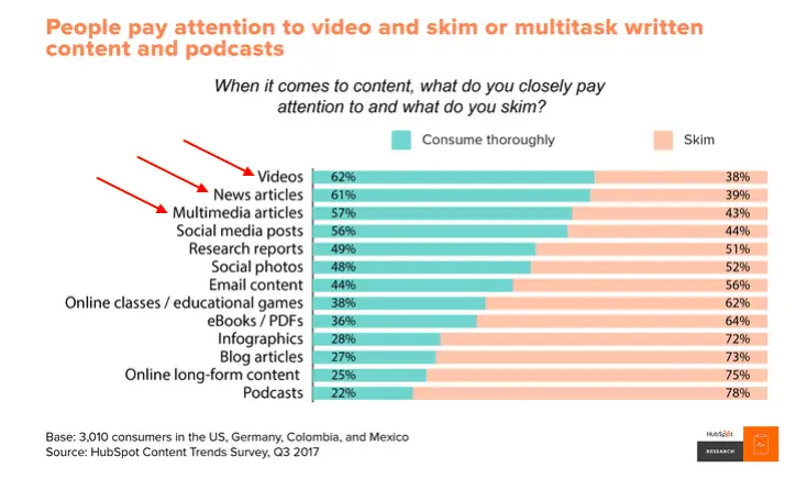 People consume video + news articles