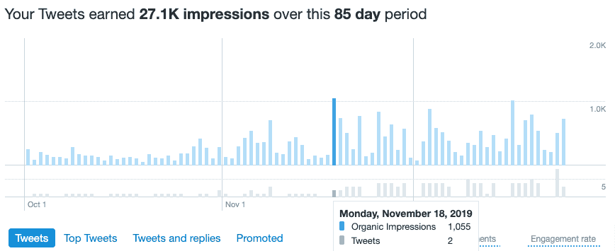 Twitter analytics after Missinglettr