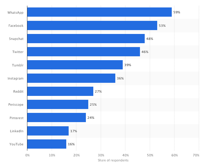 UGC Weekly Statistics - 2019 Statista