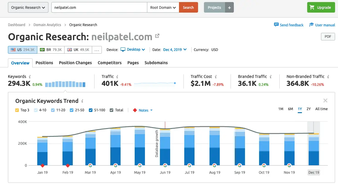 neilpatel-com organic search results - SEMRush