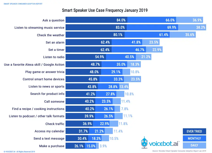 smart speaker study - Voicebot + Voicify