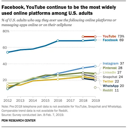 Americans Using Facebook + YouTube 2019