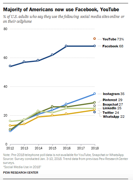 Americans Using Facebook + YouTube