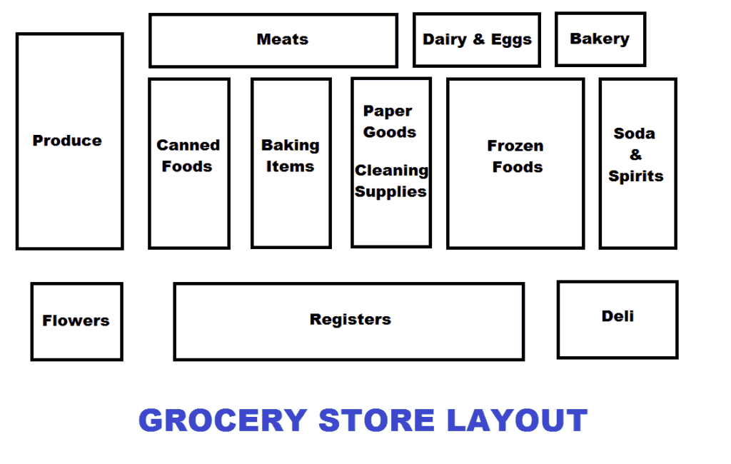 Grocery Store Layout