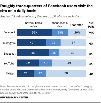 Pew Research - Facebook daily users - 2019