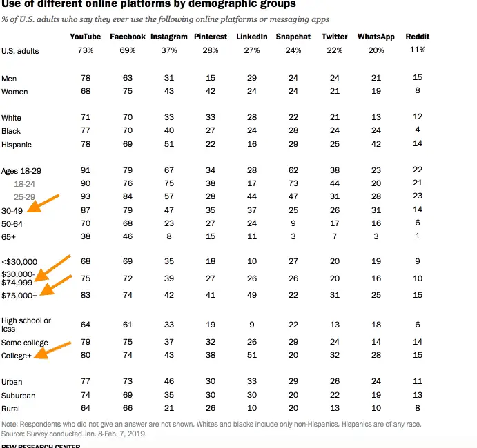 Pew Research - Social media users demographic