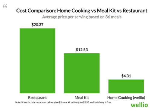 average cost of eating out