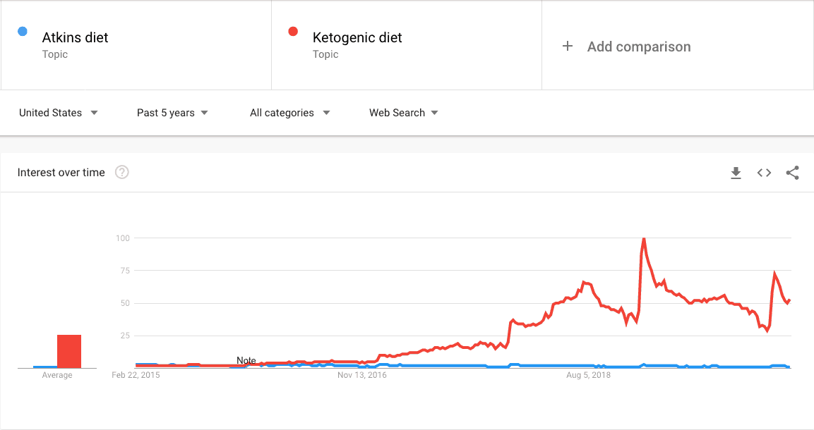 Atkins diet vs Ketogenic diet