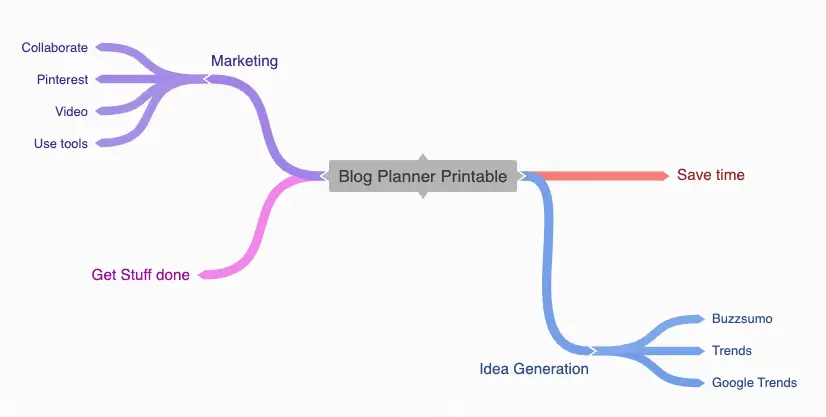 screenshot of mindmap from Coggle 