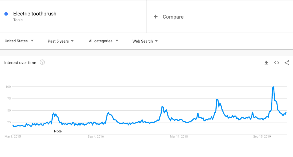 Electric toothbrush analytics over 5 years