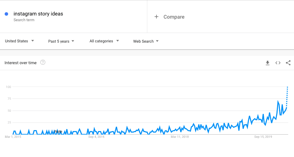 Instagram story ideas over 5 years analytics