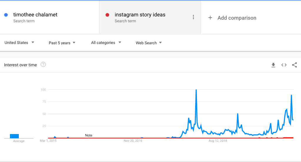 Instagram story ideas vs Timothee chalamet analytics 