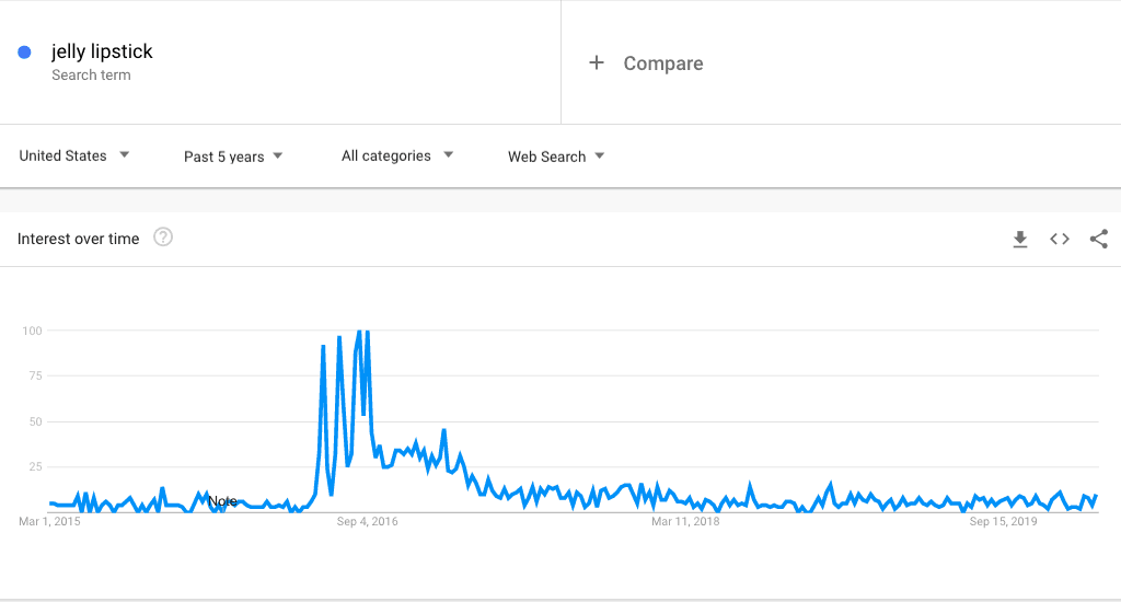 Jelly lipstick analytics over 5 years