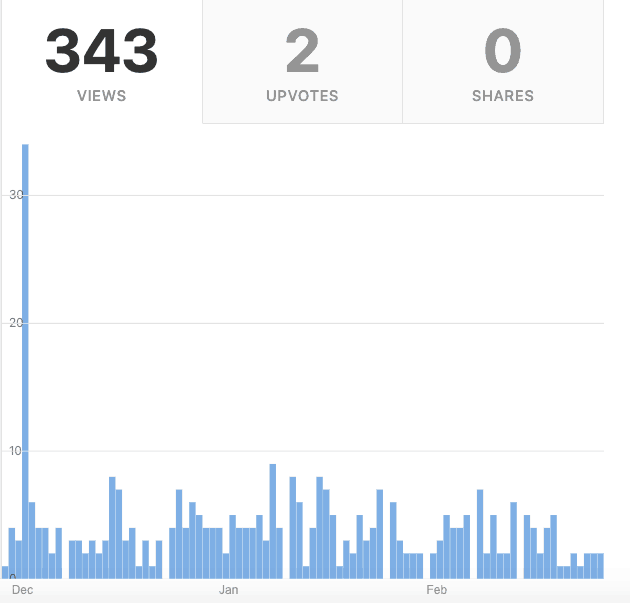 A bar graph of Quora engagement over 3 months