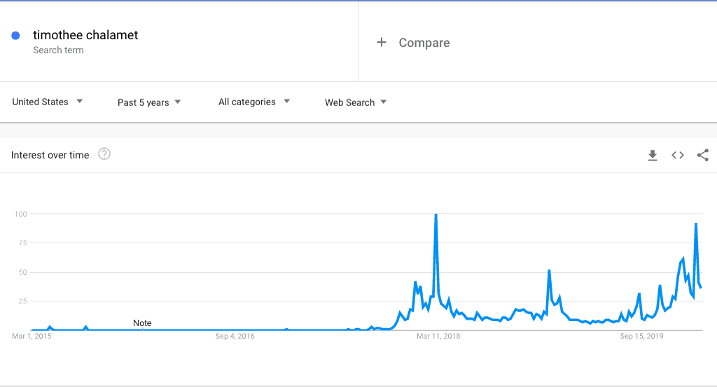 Timothee chalamet over 5 years analytics 