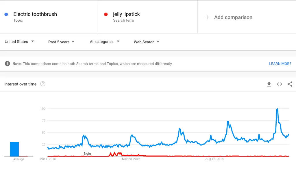 electric toothbrush vs jelly lipstick analytics