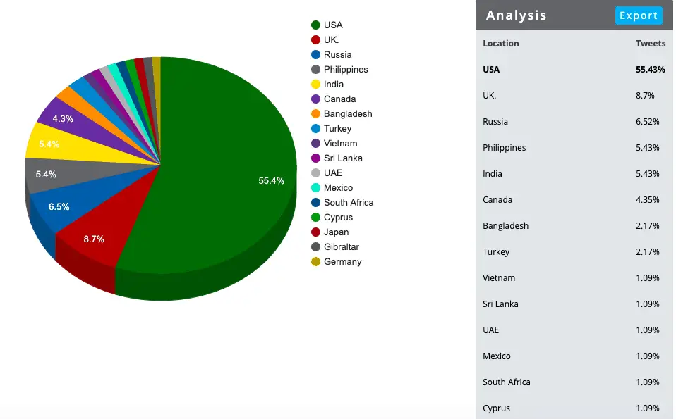 Tweepsmap - success by country list