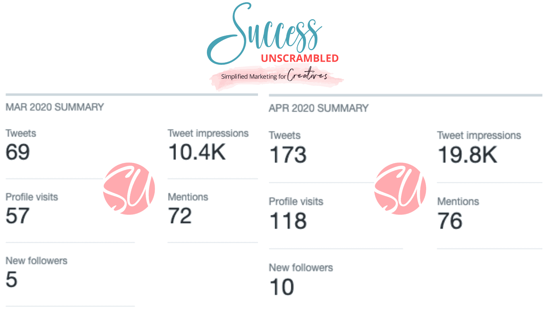 Twitter Analytics March vs April