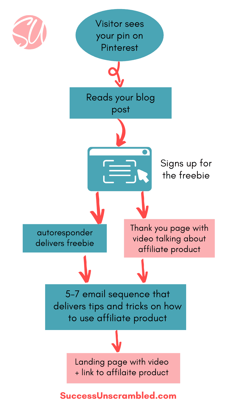 Affiliate Sales Funnel diagram